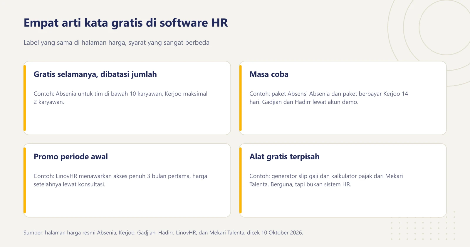 Empat kartu yang membedakan jenis gratis di software HR: gratis selamanya dengan batas karyawan, masa coba, promo periode awal, dan alat gratis terpisah