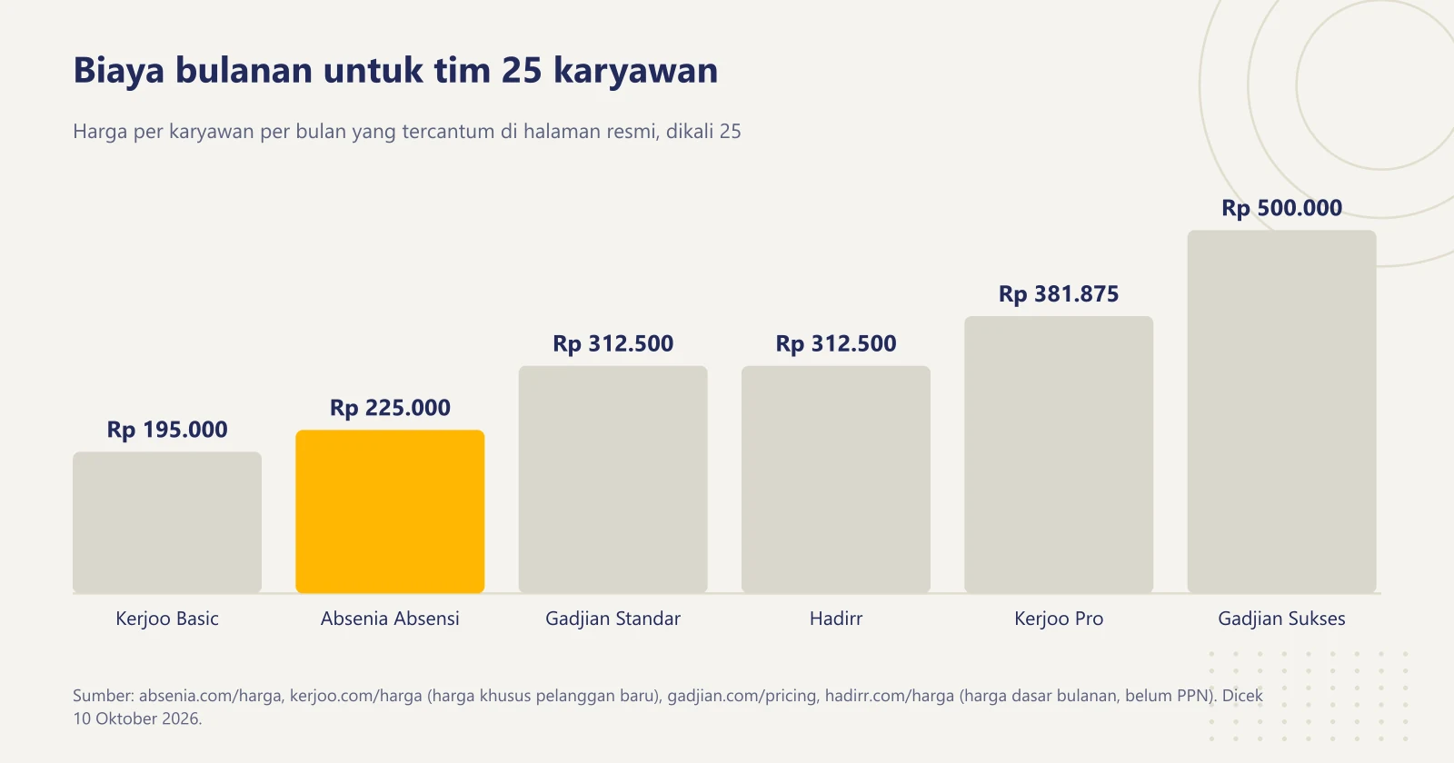 Grafik batang biaya bulanan software HR untuk 25 karyawan: Kerjoo Basic Rp 195.000, Absenia Absensi Rp 225.000, Gadjian Standar Rp 312.500, Hadirr Rp 312.500, Kerjoo Pro Rp 381.875, Gadjian Sukses Rp 500.000