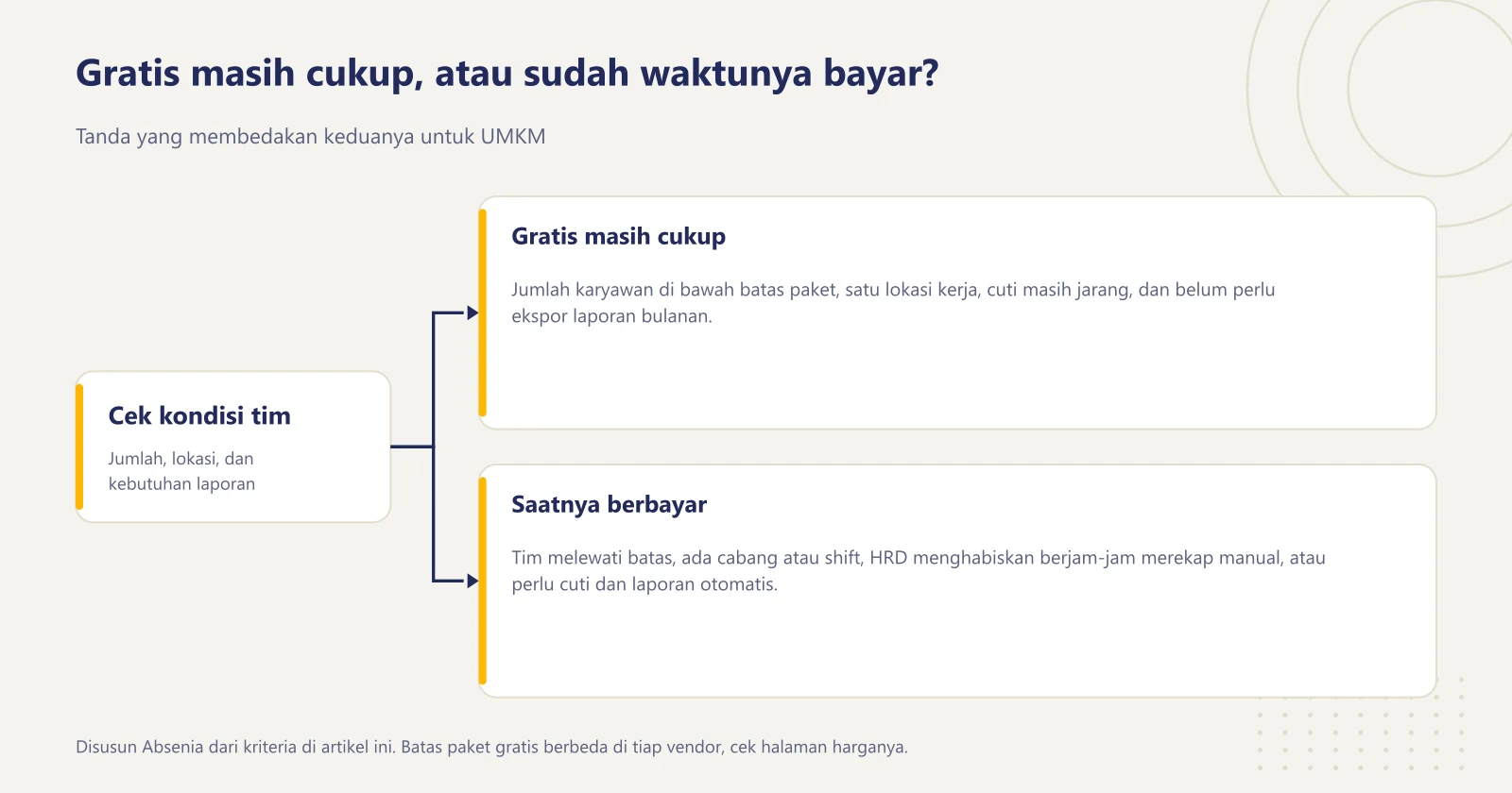 Diagram bercabang: paket gratis cukup selama tim di bawah batas, satu lokasi, dan belum butuh cuti otomatis; paket berbayar layak saat tim melewati batas, punya cabang atau shift, atau rekap manual memakan berjam-jam